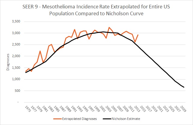 SEER 9 - Mesothelioma Incidence Rate Extrapolated for Entire US Population Compared to Nicholson Curve