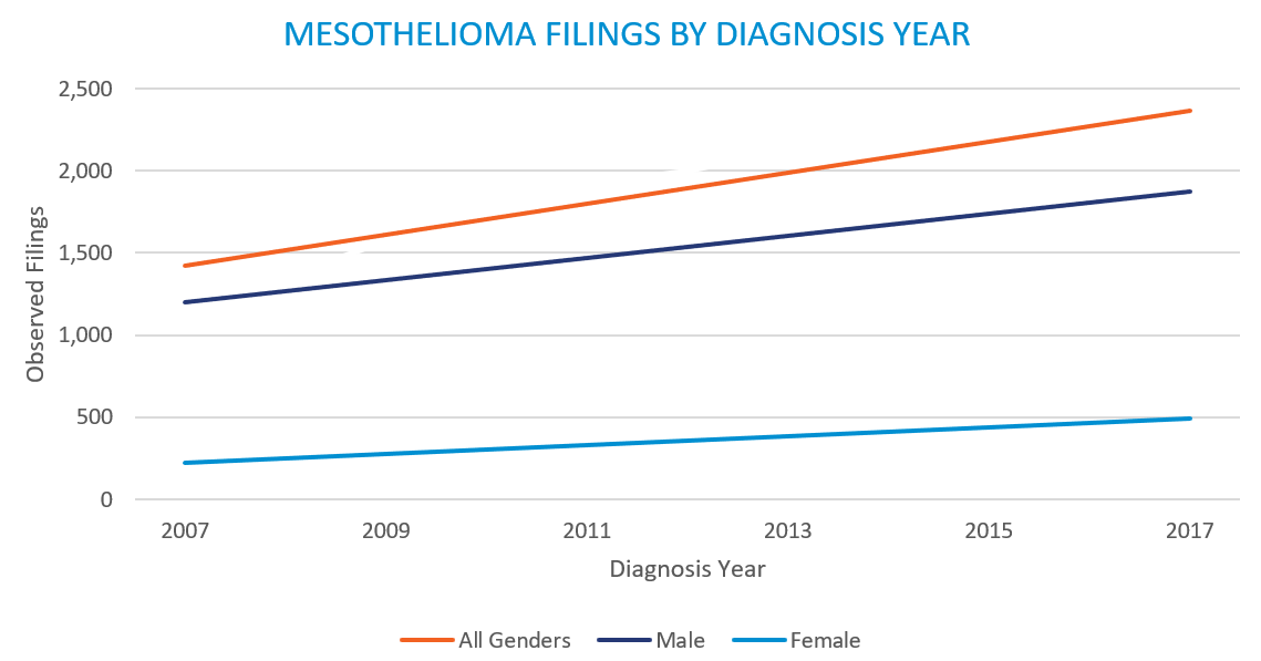 mesothelioma risk